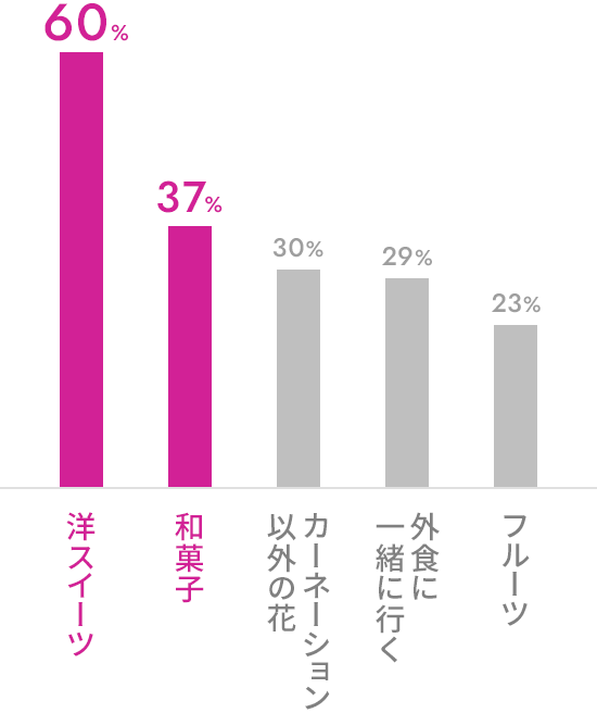 洋スイーツ 60% / 和菓子 37% / カーネーション以外の花 30% / 外食に一緒に行く 29% / フルーツ 23%